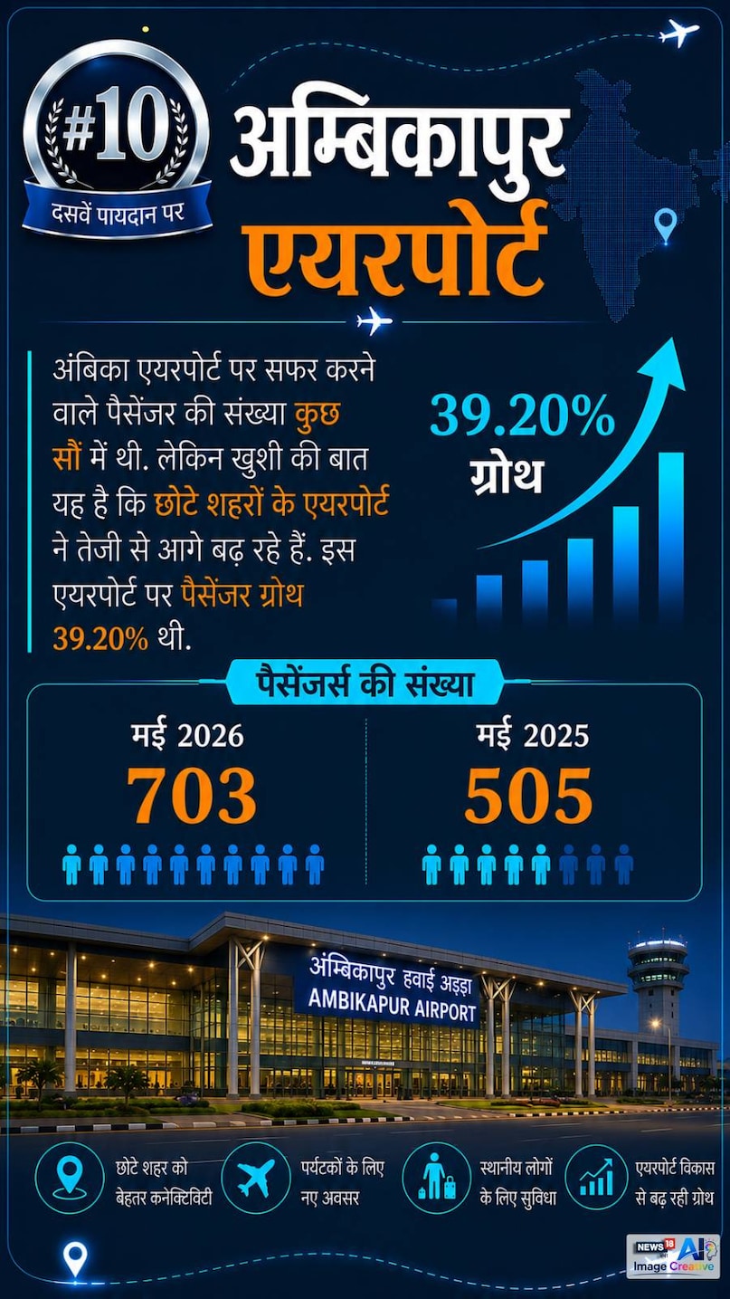India aviation news, Domestic air passengers, Amritsar Airport, Jammu Airport, Leh Airport, Chandigarh Airport, Airport passenger growth, India Aviation, Domestic Passenger Traffic, May 2026, Air Travel India, Airports Authority of India, Aviation Sector India, Passenger Record, भारत एविएशन, घरेलू हवाई यात्रा, अमृतसर एयरपोर्ट, जम्मू एयरपोर्ट, लेह एयरपोर्ट, पैसेंजर ग्रोथ, मई 2026 India aviation news, Domestic air passengers, Amritsar Airport, Jammu Airport, Leh Airport, Chandigarh Airport, Airport passenger growth, India Aviation, Domestic Passenger Traffic, May 2026, Air Travel India, Airports Authority of India, Aviation Sector India, Passenger Record, भारत एविएशन, घरेलू हवाई यात्रा, अमृतसर एयरपोर्ट, जम्मू एयरपोर्ट, लेह एयरपोर्ट, पैसेंजर ग्रोथ, मई 2026