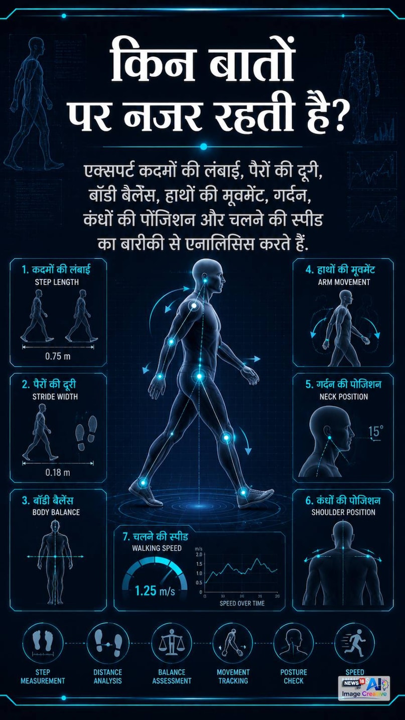 ketan murder case, chetan chaudhary, gait analysis, cctv forensic, forensic investigation, walking pattern, gait analysis hindi, CCTV Footage, Forensic Science, Walking Pattern, गेट एनालिसिस, केतन हत्याकांड, चेतन चौधरी, फोरेंसिक जांच, सीसीटीवी फुटेज, ketan murder case, chetan chaudhary, gait analysis, cctv forensic, forensic investigation, walking pattern, gait analysis hindi, CCTV Footage, Forensic Science, Walking Pattern, गेट एनालिसिस, केतन हत्याकांड, चेतन चौधरी, फोरेंसिक जांच, सीसीटीवी फुटेज,
