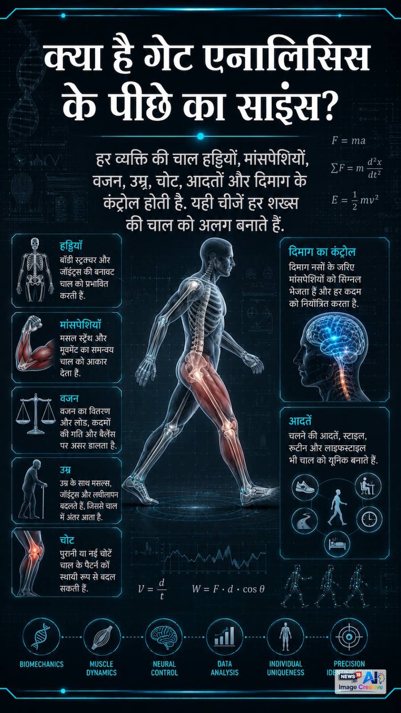 ketan murder case, chetan chaudhary, gait analysis, cctv forensic, forensic investigation, walking pattern, gait analysis hindi, CCTV Footage, Forensic Science, Walking Pattern, गेट एनालिसिस, केतन हत्याकांड, चेतन चौधरी, फोरेंसिक जांच, सीसीटीवी फुटेज, ketan murder case, chetan chaudhary, gait analysis, cctv forensic, forensic investigation, walking pattern, gait analysis hindi, CCTV Footage, Forensic Science, Walking Pattern, गेट एनालिसिस, केतन हत्याकांड, चेतन चौधरी, फोरेंसिक जांच, सीसीटीवी फुटेज,