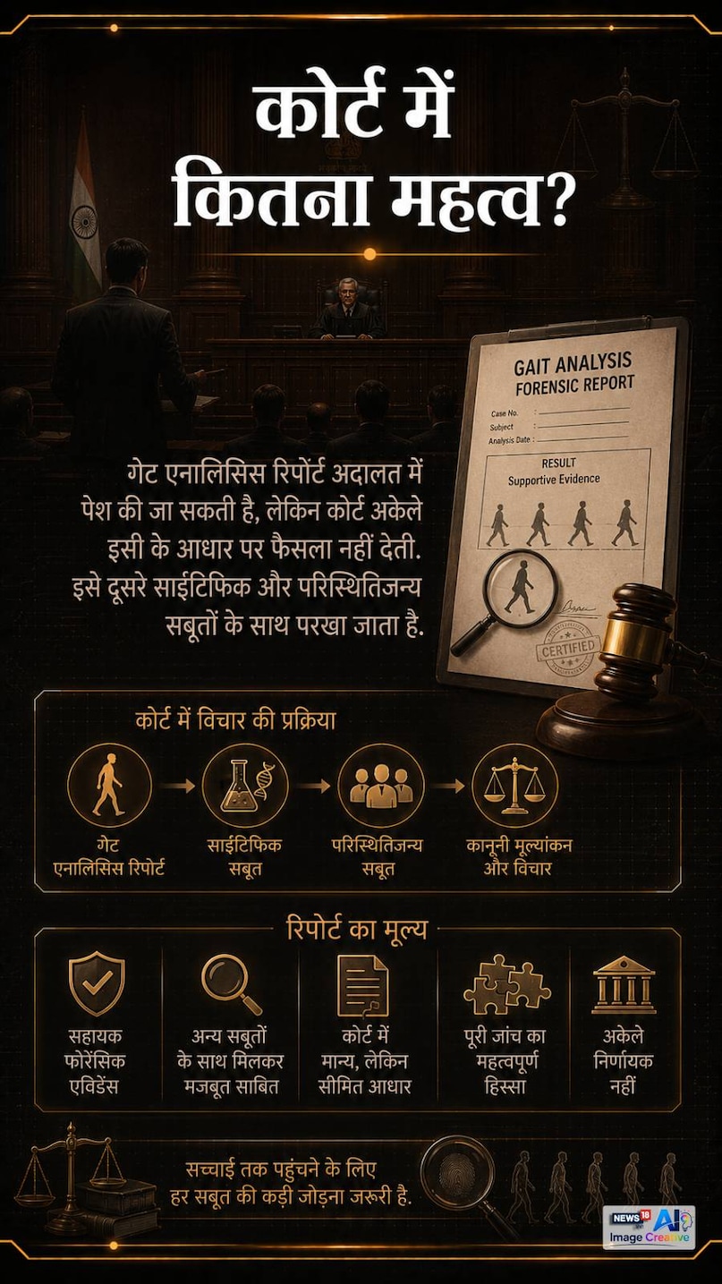 ketan murder case, chetan chaudhary, gait analysis, cctv forensic, forensic investigation, walking pattern, gait analysis hindi, CCTV Footage, Forensic Science, Walking Pattern, गेट एनालिसिस, केतन हत्याकांड, चेतन चौधरी, फोरेंसिक जांच, सीसीटीवी फुटेज, ketan murder case, chetan chaudhary, gait analysis, cctv forensic, forensic investigation, walking pattern, gait analysis hindi, CCTV Footage, Forensic Science, Walking Pattern, गेट एनालिसिस, केतन हत्याकांड, चेतन चौधरी, फोरेंसिक जांच, सीसीटीवी फुटेज,
