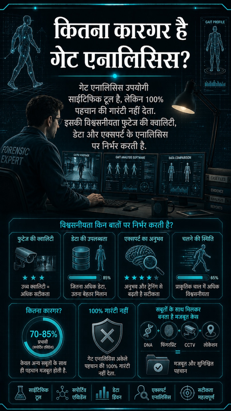 ketan murder case, chetan chaudhary, gait analysis, cctv forensic, forensic investigation, walking pattern, gait analysis hindi, CCTV Footage, Forensic Science, Walking Pattern, गेट एनालिसिस, केतन हत्याकांड, चेतन चौधरी, फोरेंसिक जांच, सीसीटीवी फुटेज, ketan murder case, chetan chaudhary, gait analysis, cctv forensic, forensic investigation, walking pattern, gait analysis hindi, CCTV Footage, Forensic Science, Walking Pattern, गेट एनालिसिस, केतन हत्याकांड, चेतन चौधरी, फोरेंसिक जांच, सीसीटीवी फुटेज,