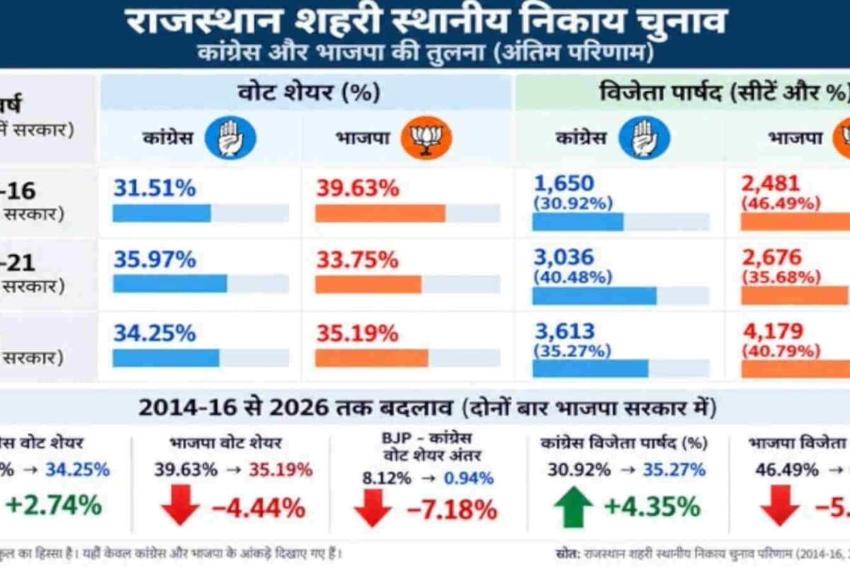 Rajasthan 2026 Local Body Election Results Show Narrow Congress Gap Ahead of Panchayat Polls