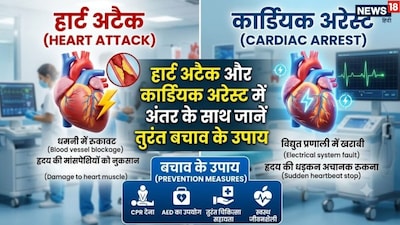 Know The Difference Between Heart Attack And Cardiac Arrest With Early Symptoms And Prevention
