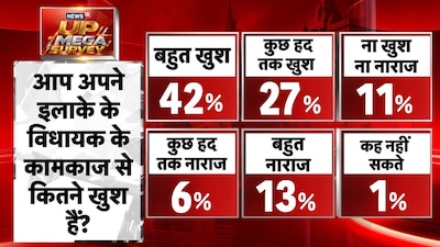 स्थानीय विधायकों के कार्यों से आम जनता कितनी खुश?