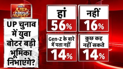 यूपी विधानसभा चुनाव में युवा वोटरों पर अहम सवाल का जवाब.