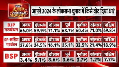 News18 UP Mega Survey के अहम सवाल का जवाब जानें
