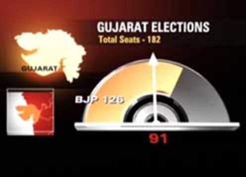 Gujarat, Himachal get dates for Assembly polls