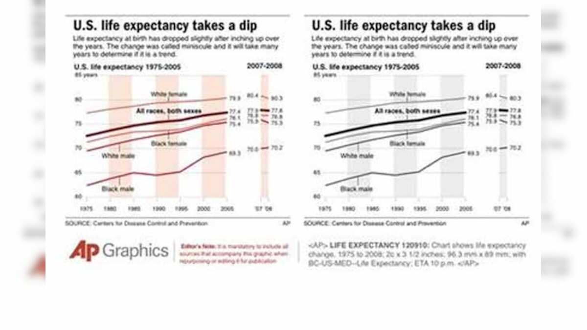 Life expectancy slips, stroke dips to No. 4 killer