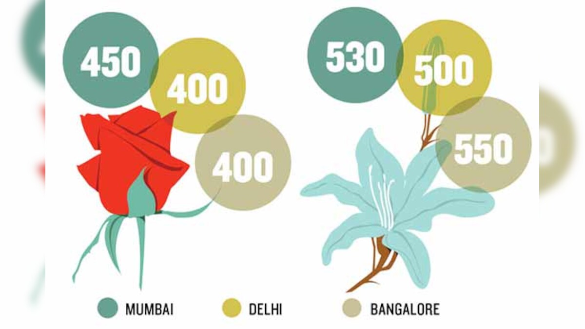 Roses top the most selling flower list in India