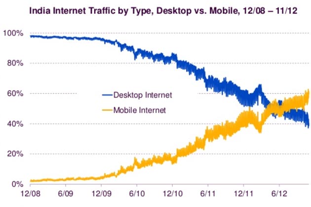 Mobile Internet usage in India outstrips traffic from desktops - News18