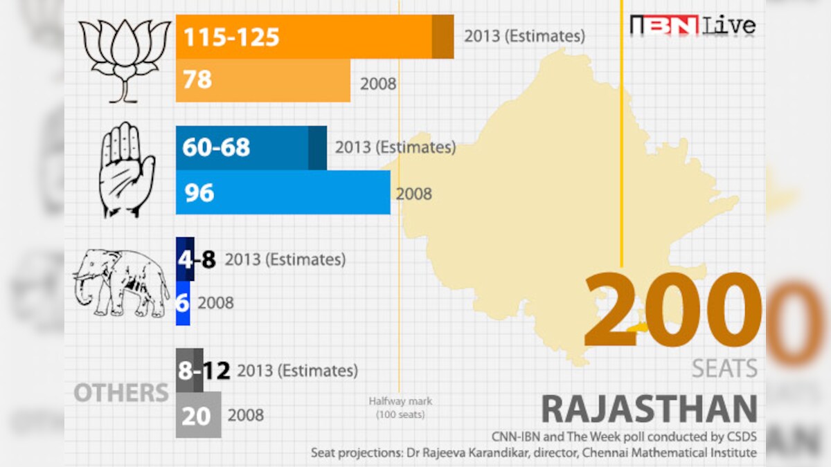 Prepoll survey BJP may win Rajasthan with 115125 seats News18
