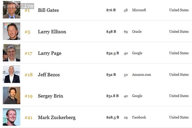 Top 10 The Worlds Richest Tech Billionaires In 2014 7414