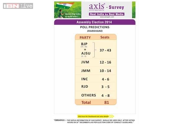 Jharkhand Exit Poll: BJP-AJSU May Get 37-43 Seats, JVM 12-16, JMM 10-14 ...