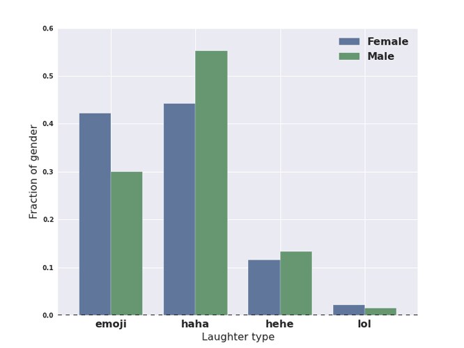 Haha vs LOL: Facebook finds out which 'e-laugh' rules - News18