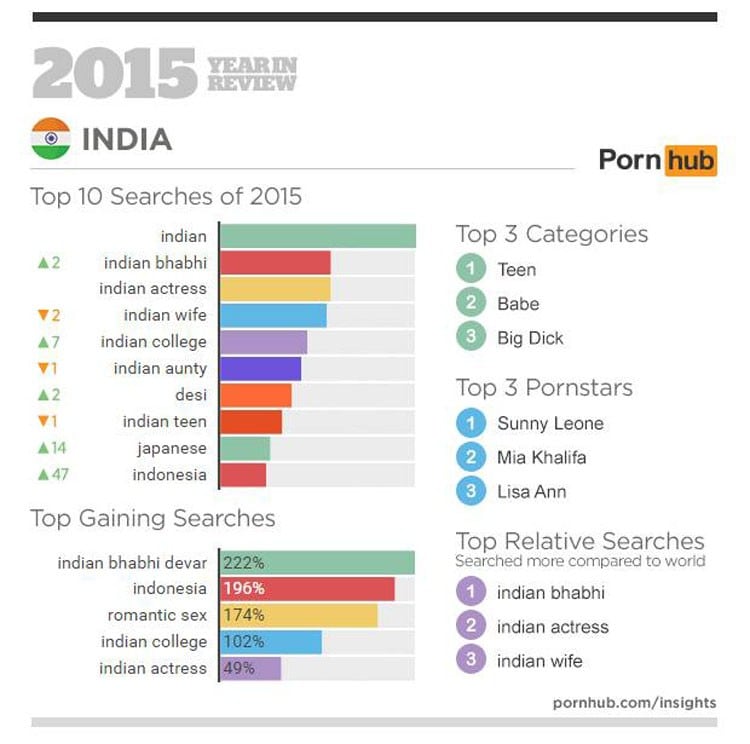 750px x 744px - India ahead of Canada and Australia in porn consumption, ranks ...