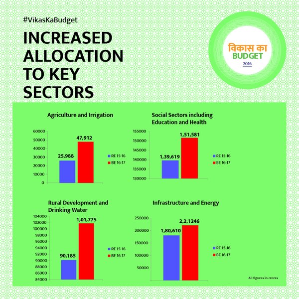 Explained: Union Budget 2016 Through Graphics - News18