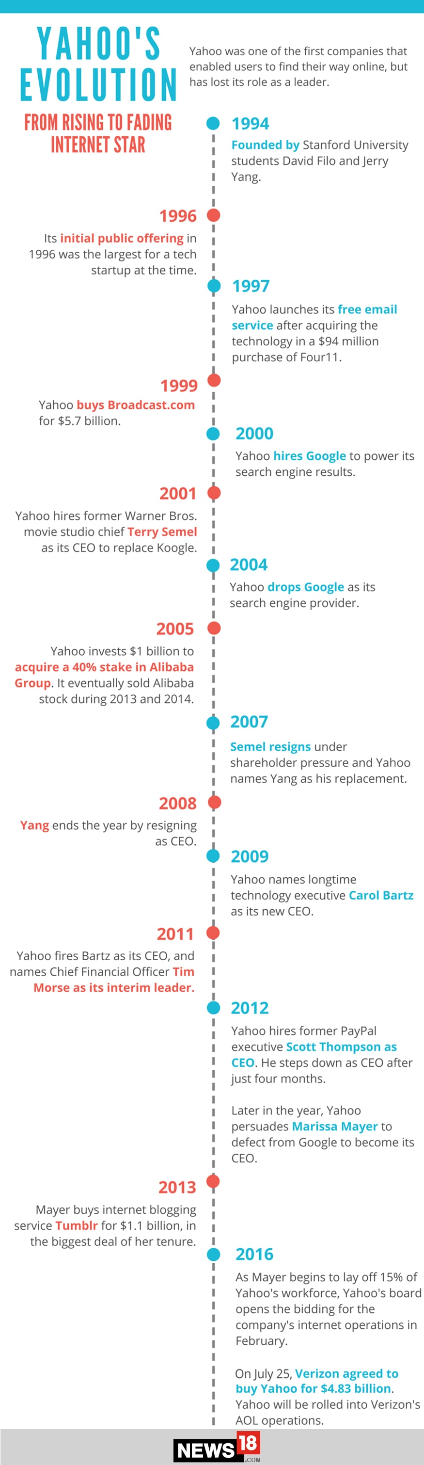 Timeline: The Rise and Fall of Yahoo | Tech News - News18