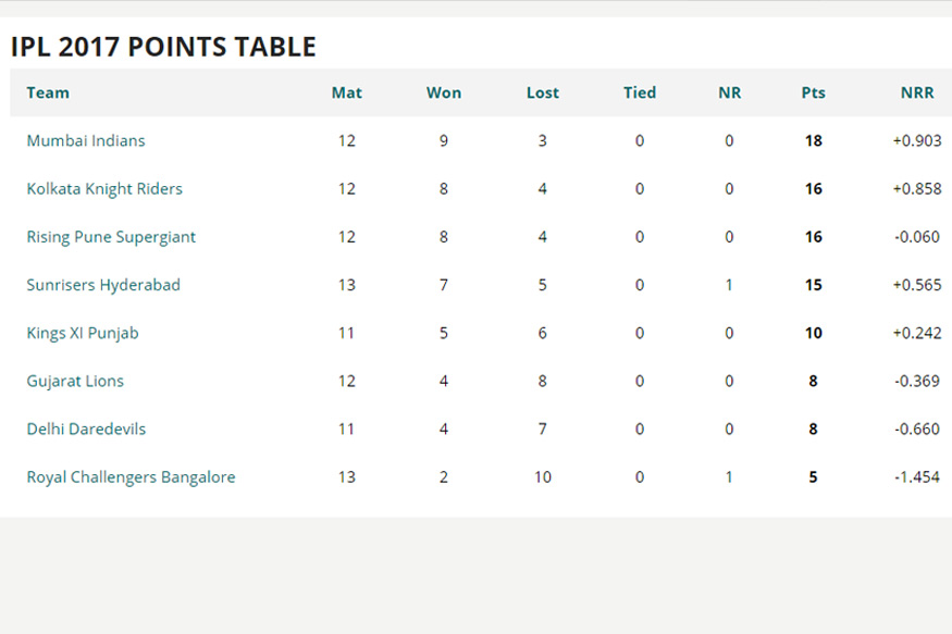 IPL Points Table: Top Movers After a Month.