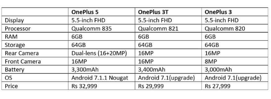 OnePlus 3, OnePlus 3, OnePlus 5, OnePlus 5 vs OnePlus 3T vs OnePlus 3, OnePLus, technology news