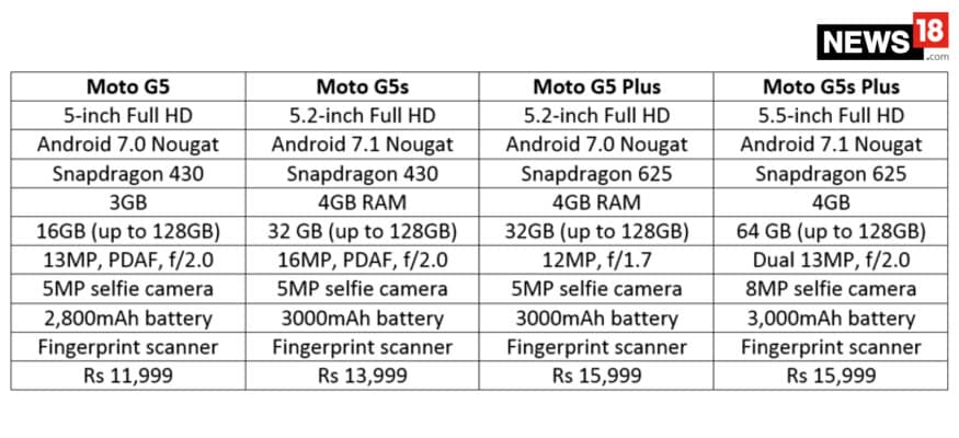Moto G5 Plus vs Moto G5S Plus