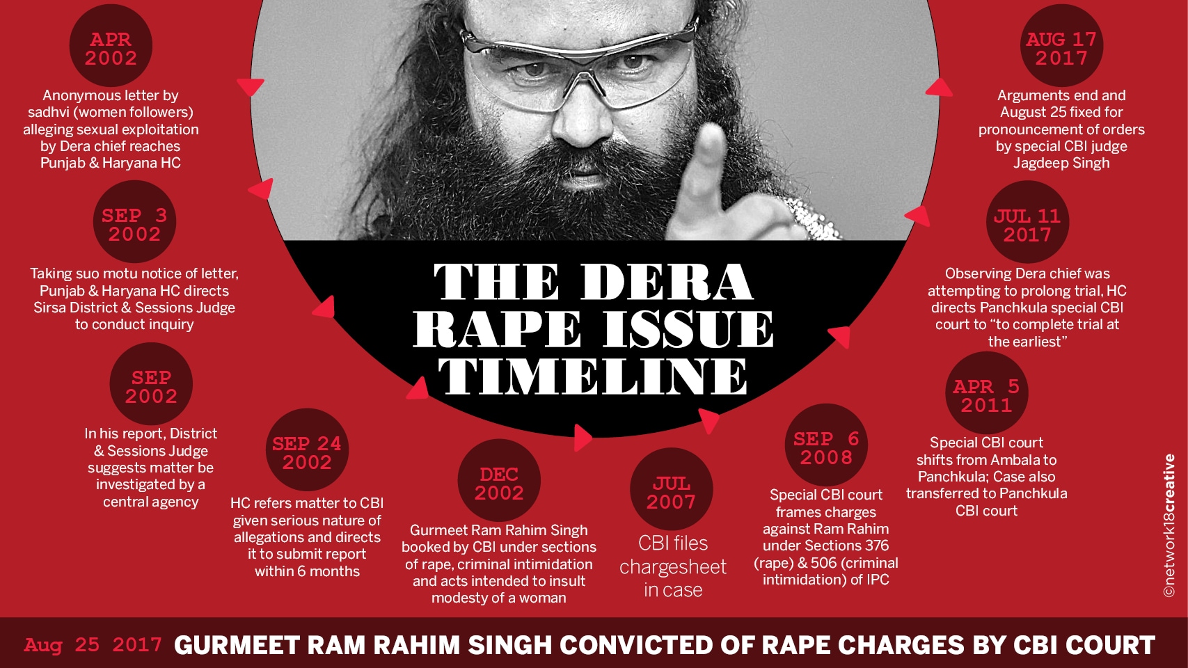 dera Rape Timeline (2)