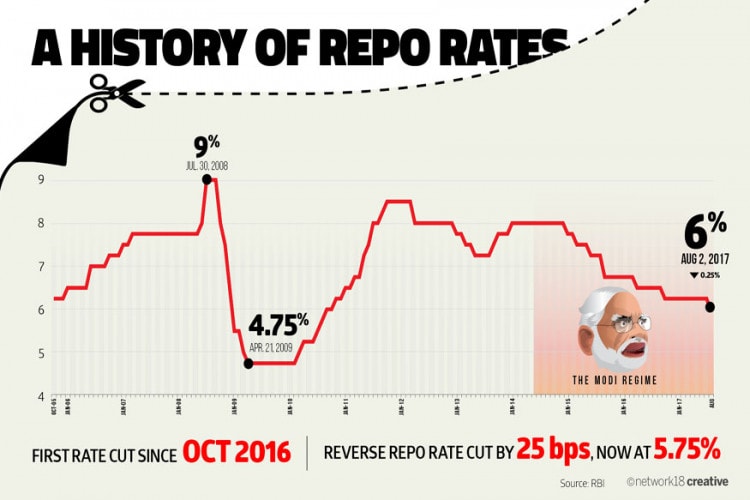 repo rate