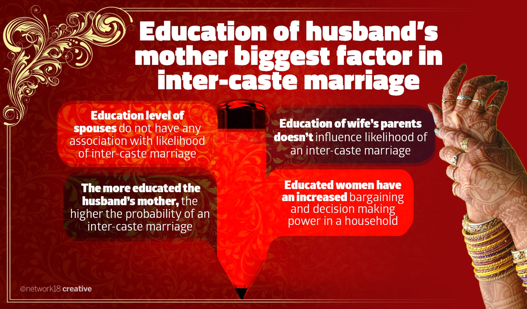 education-doesn-t-influence-indian-men-to-marry-outside-caste-but