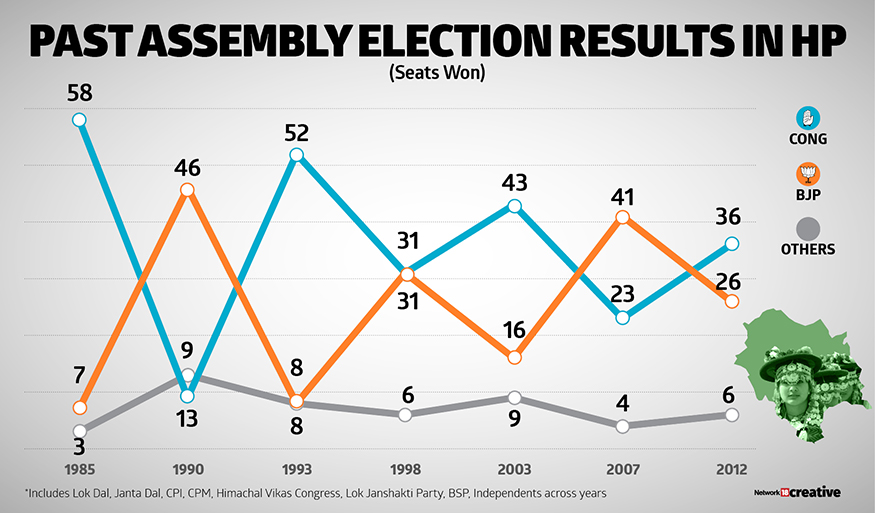 Graphic Detail Himachal Pradesh Assembly Elections 2017 Photogallery