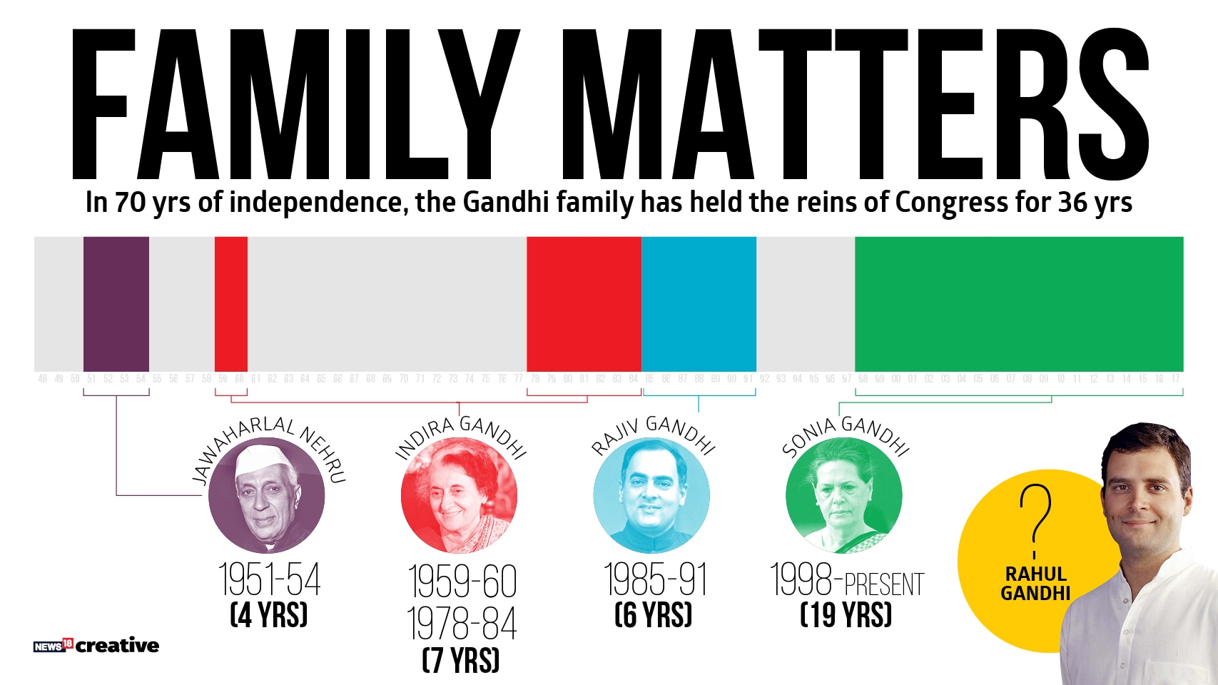 Congress Family