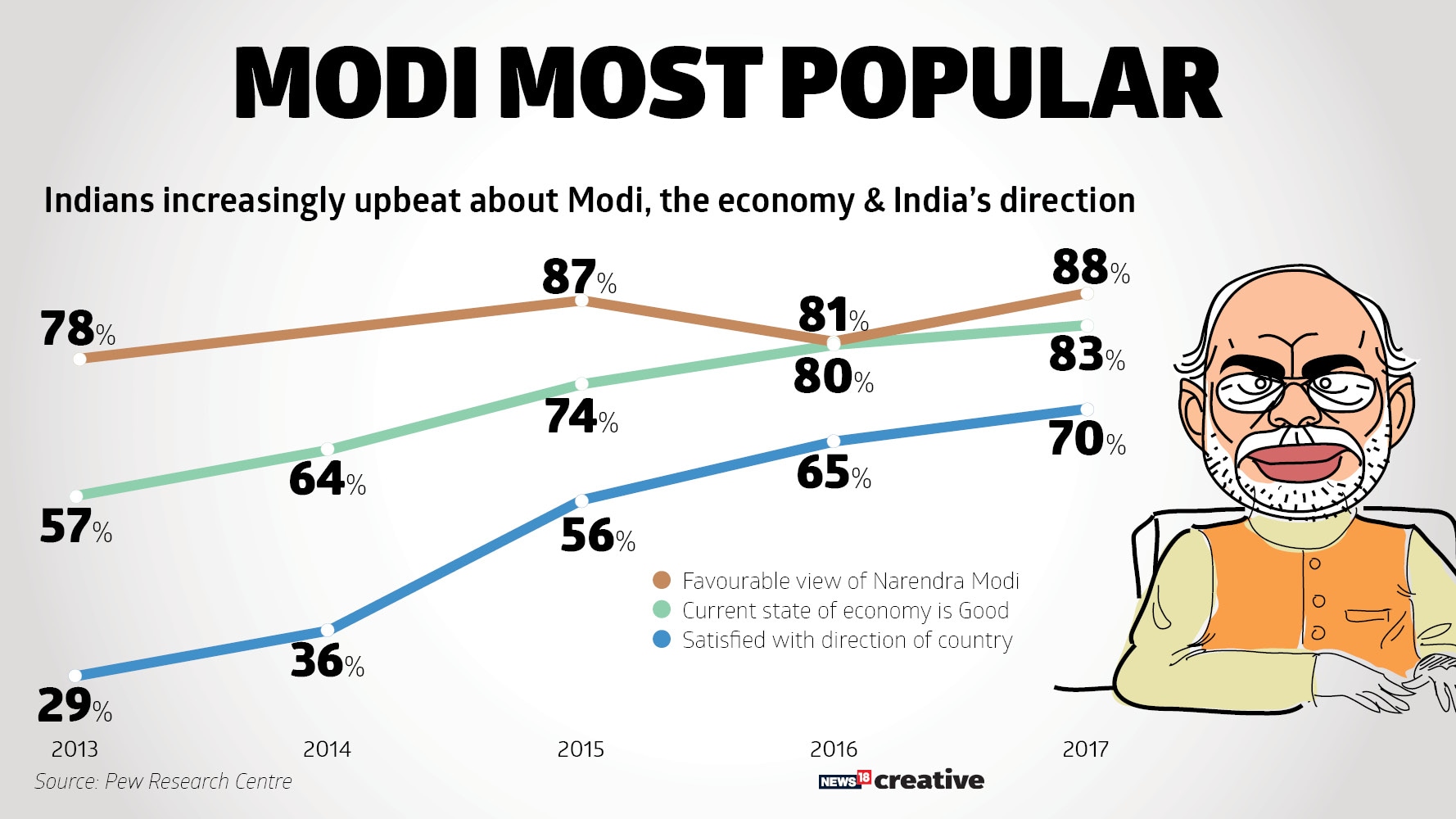 Image result for survey on modi popularity