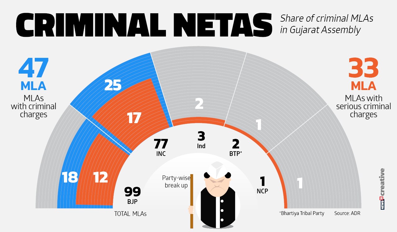 Every Fourth MLA in Gujarat Assembly Faces Criminal Charges; Congress Tops the List News18