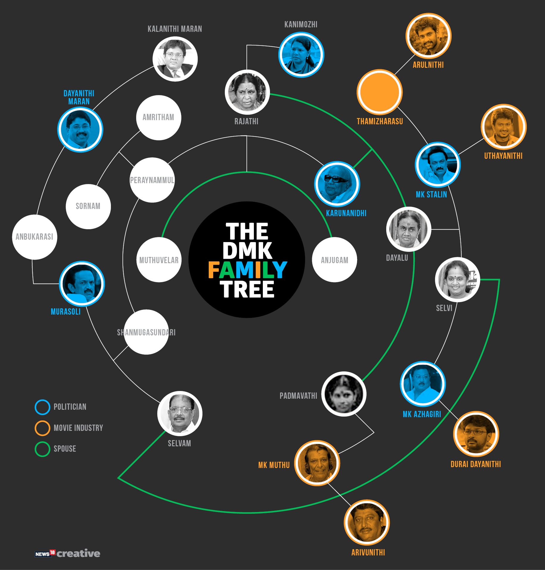 M Karunanidhi Family Chart