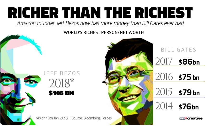 Jeff Bezos Surpasses Bill Gates To Become Worlds Richest Person Of All 1384