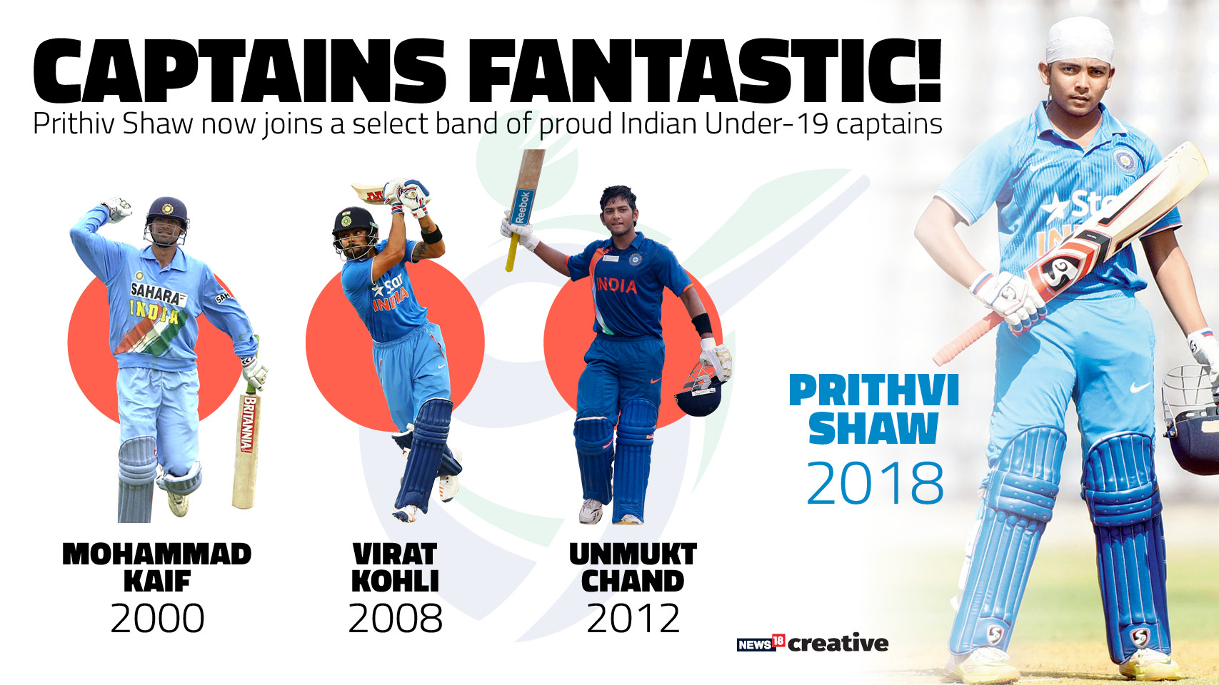 Prithvi Shaw Is Highest Scoring Indian Captain Ever At U19 Wc