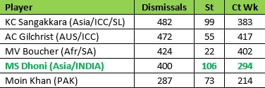 dhoni wk