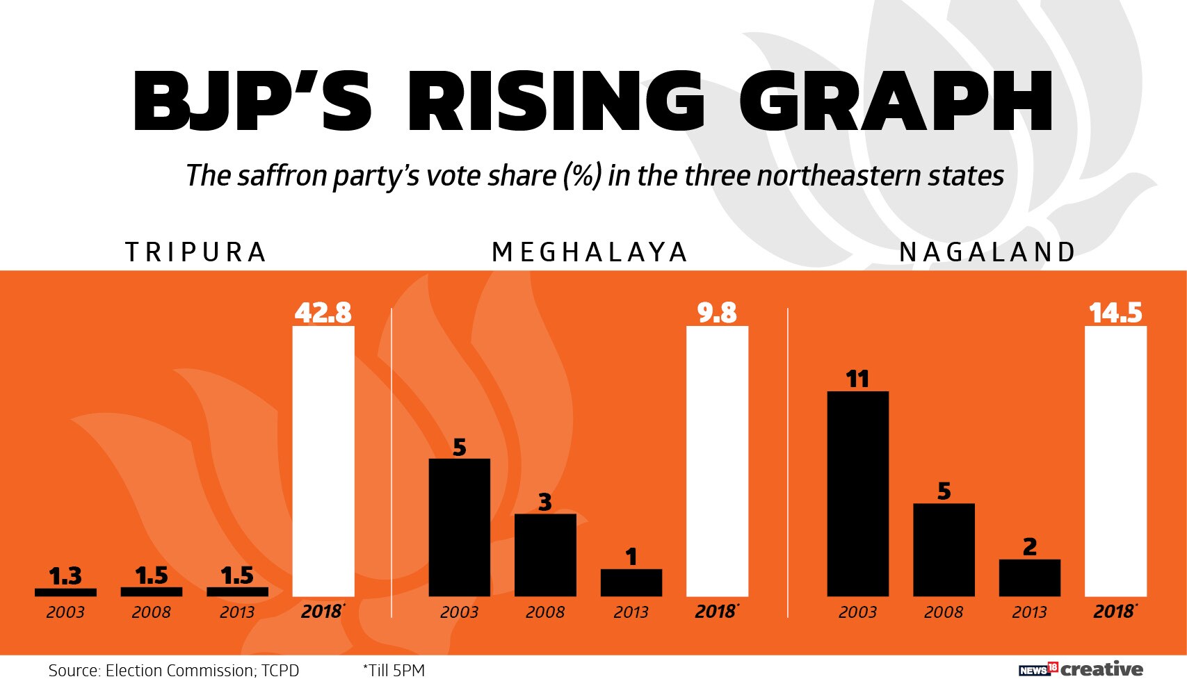 BJPs Rising Graph