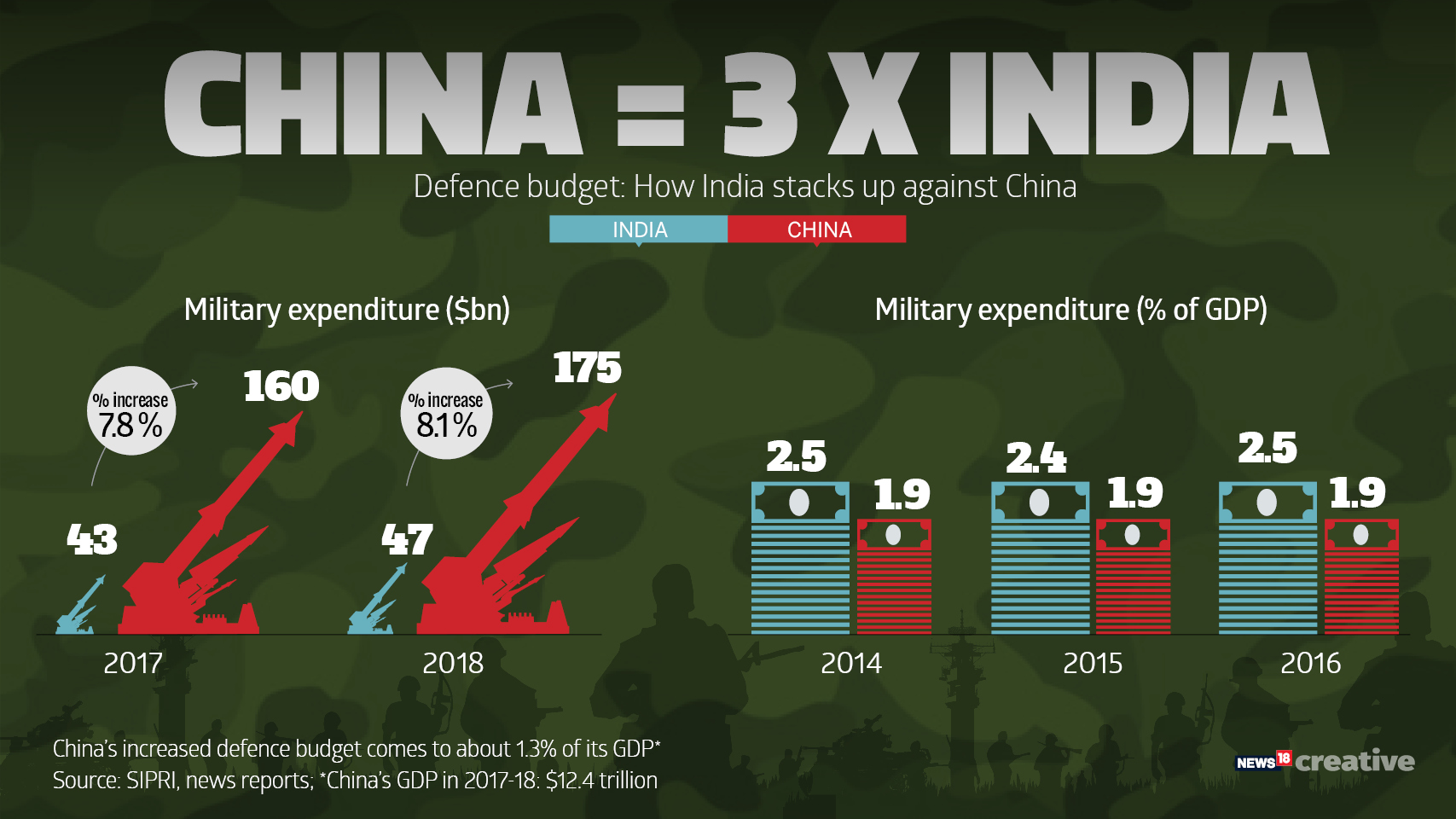 China Hikes Defence Budget to $175 Billion — Three Times That of India ...