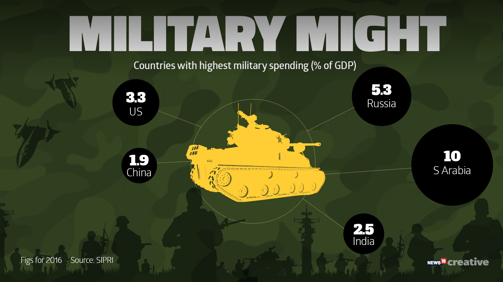 Military expenditure2