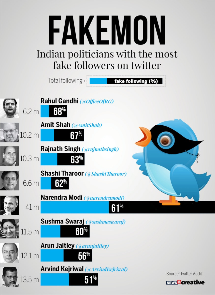 Fake Twitter Followers, Twitter Audit, Narendra Modi, Rahul Gandhi, technology news