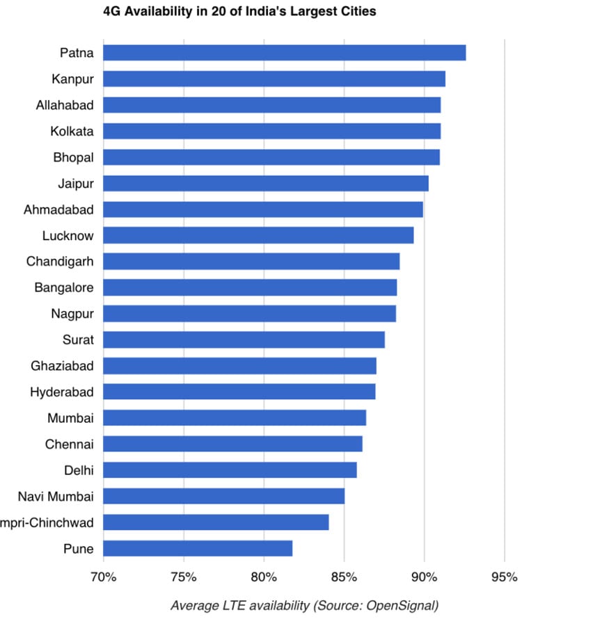 Top 10 Indian Cities With Best 4G LTE Coverage: Not Delhi, Bengaluru ...