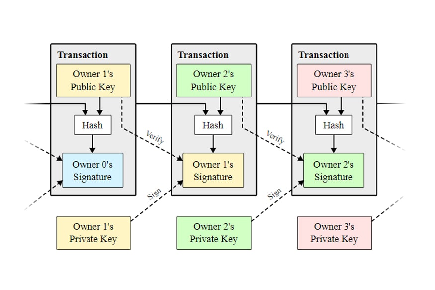 Blockchain