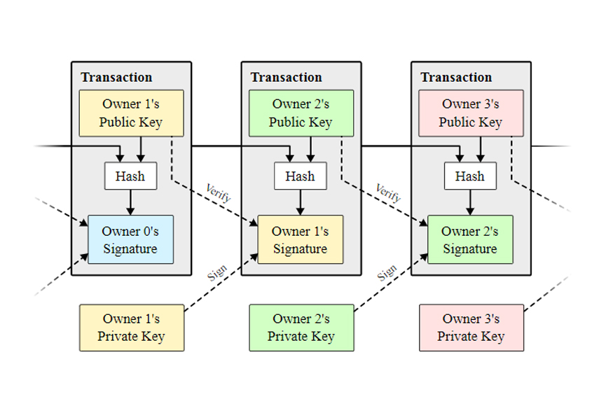 bitcoin and blockchain technology update research paper