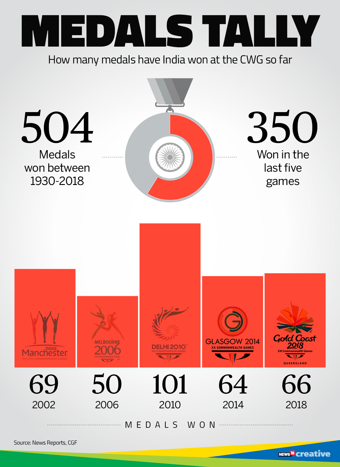 Commonwealth Games 2018: India's Performance Explained in Numbers