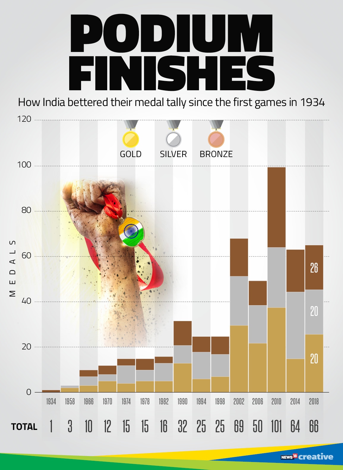 Chart 2 Podium finishes