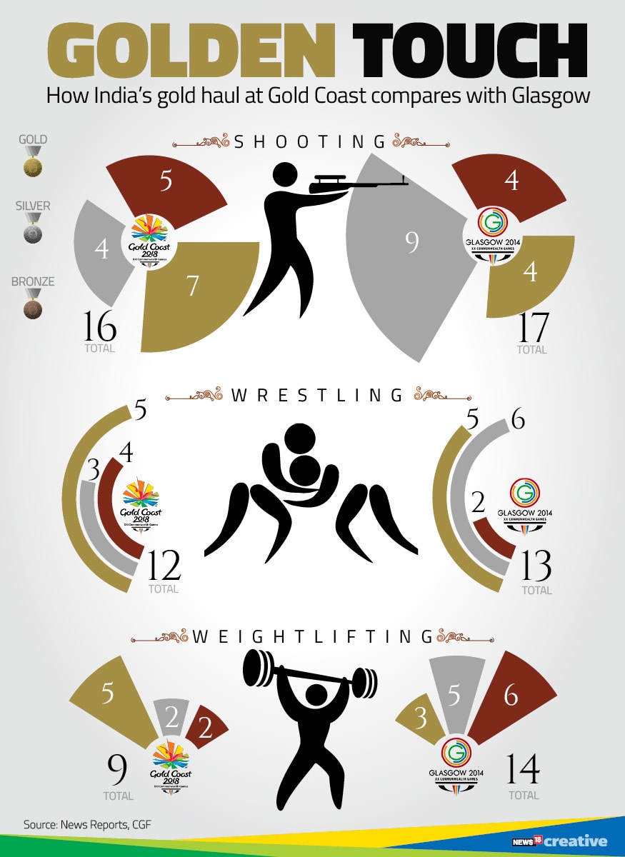Chart 3 golden touch