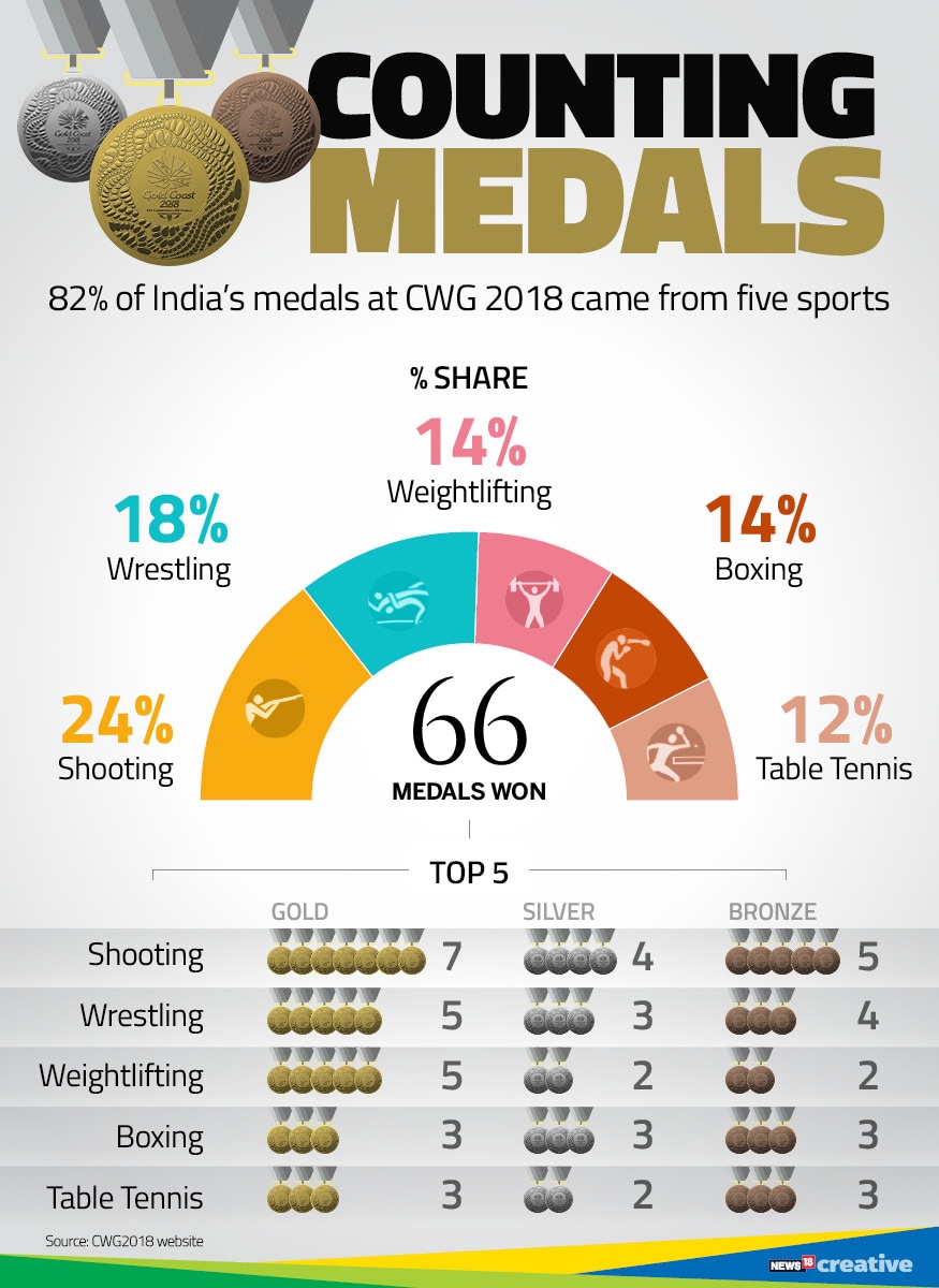 Chart 4 counting medals