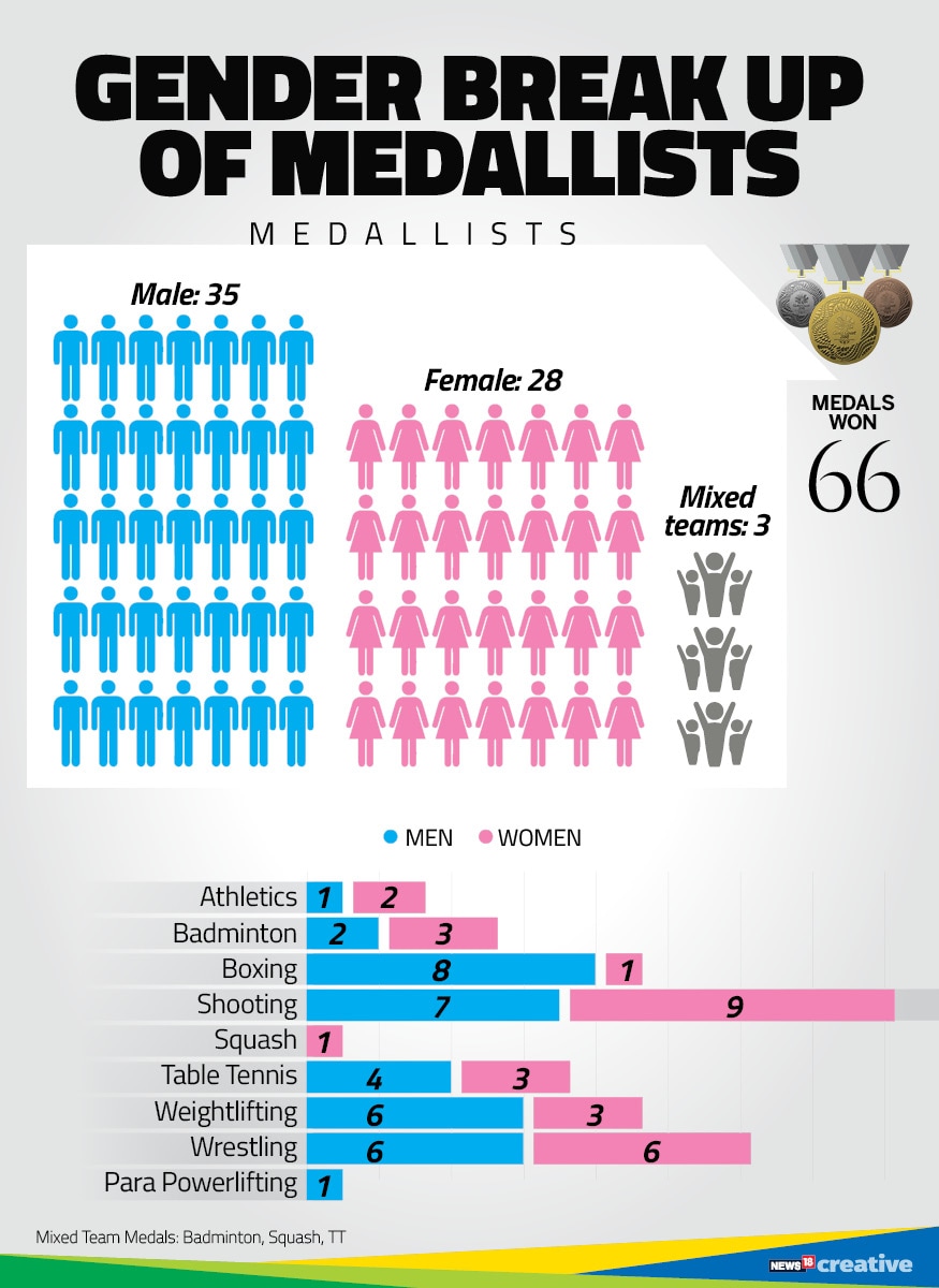 Chart 5 gender breakup