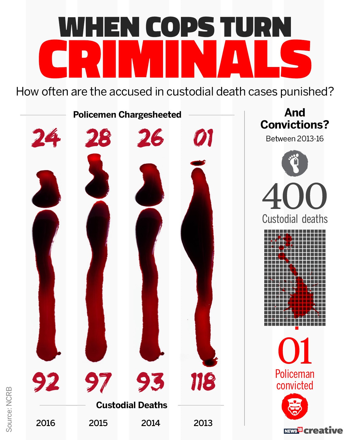 Custodial Deaths_Cop Criminal