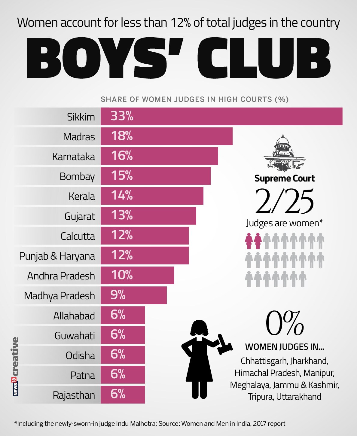 Women Judges