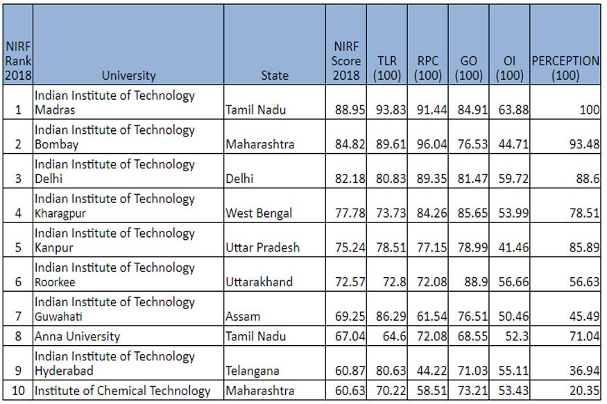 NIRF Rankings 2018 Top 10 Engineering Colleges In India